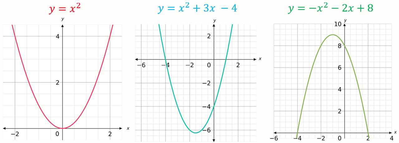 is quadratic graphs in maths paper 3｜TikTok Search