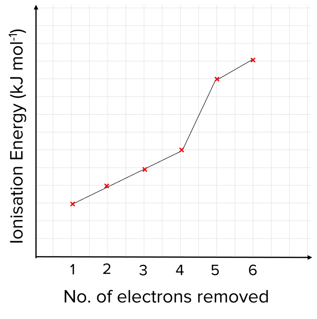 Ionisation Energies MME