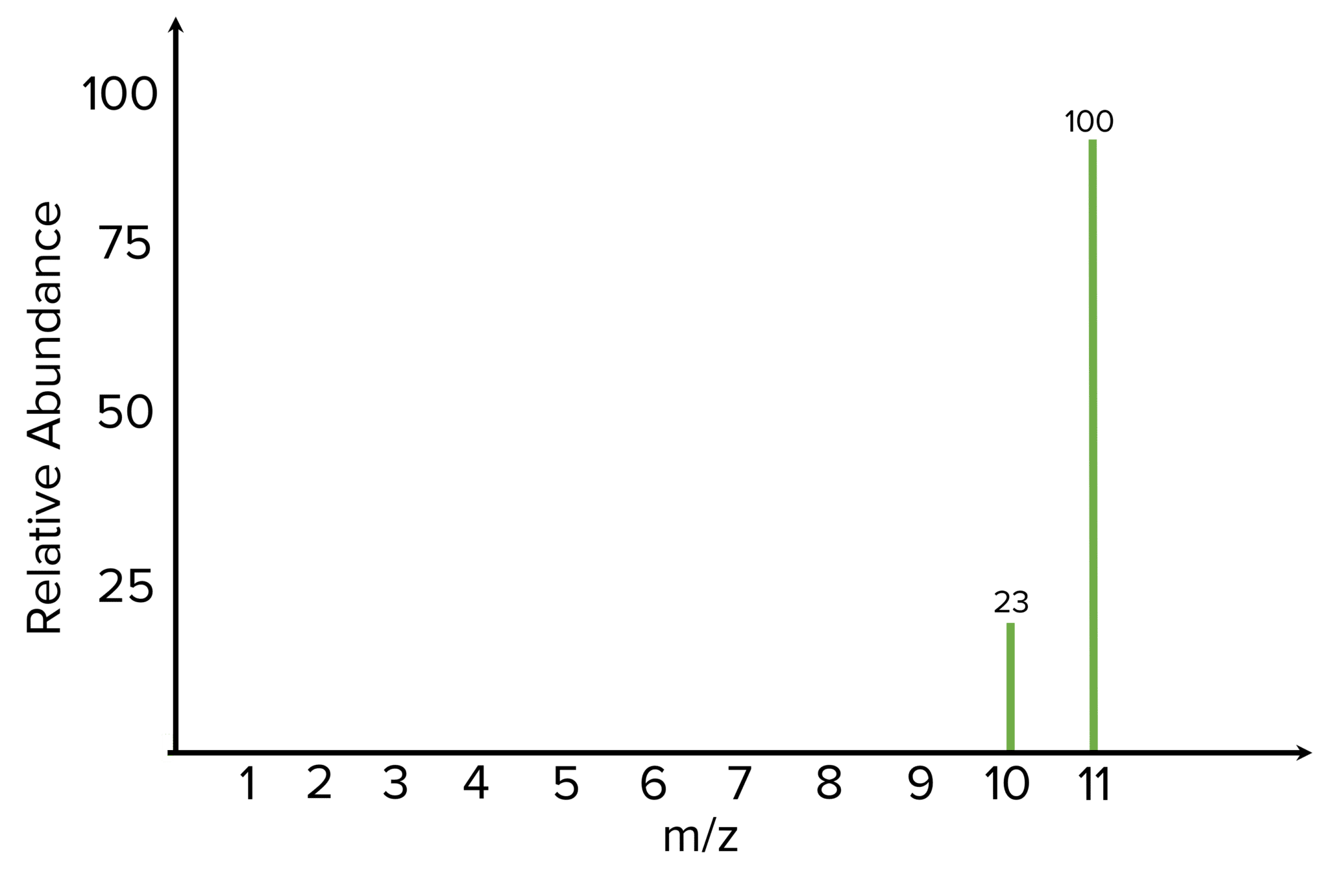 The Mass Spectrum & Relative Atomic Mass MME