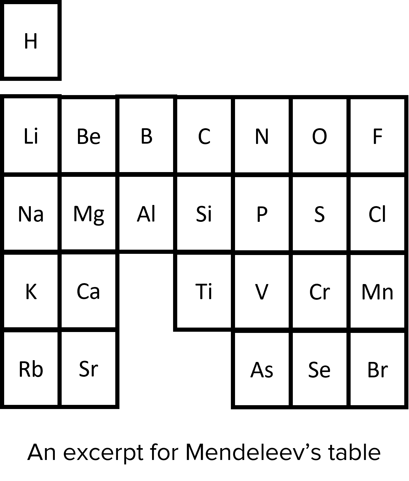 The Periodic Table Questions And Revision Mme 7145