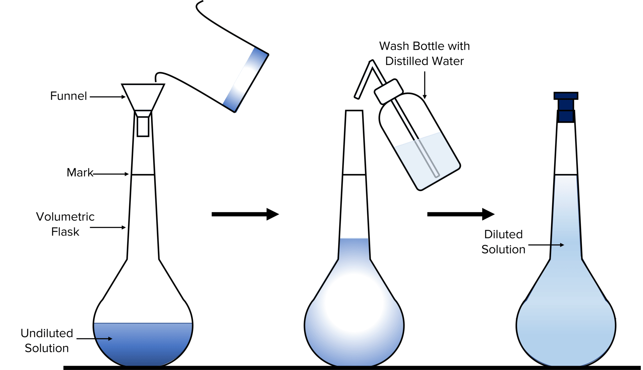 Concentrations and Dilutions MME