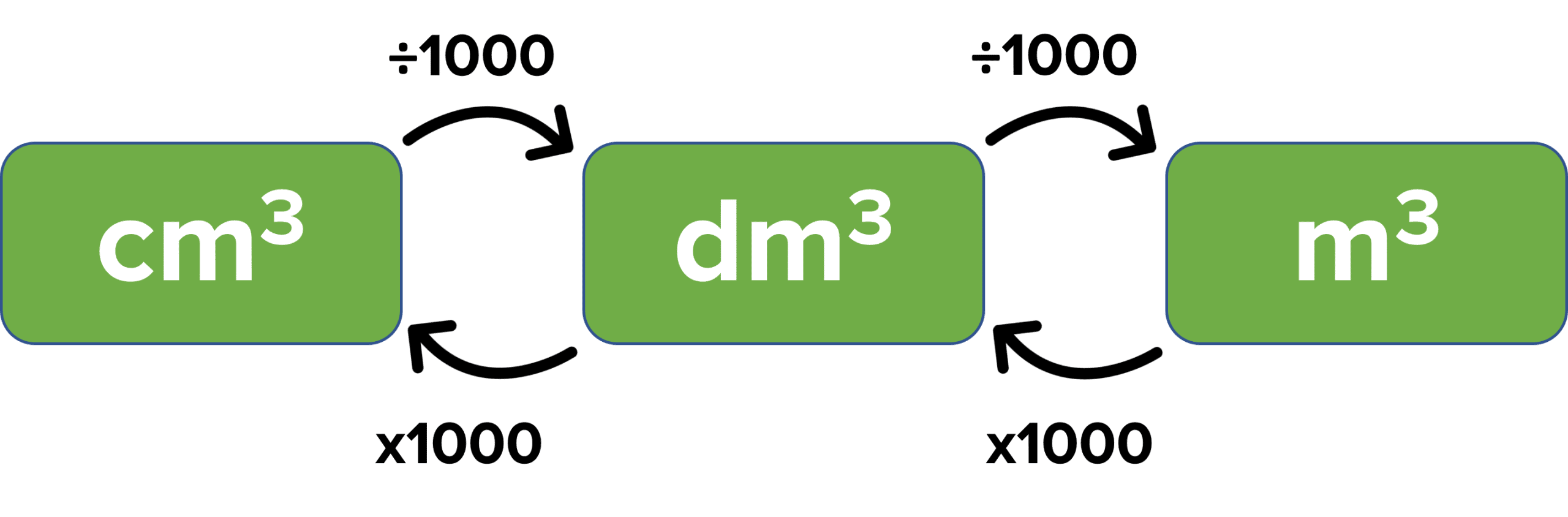 Concentrations and Dilutions MME