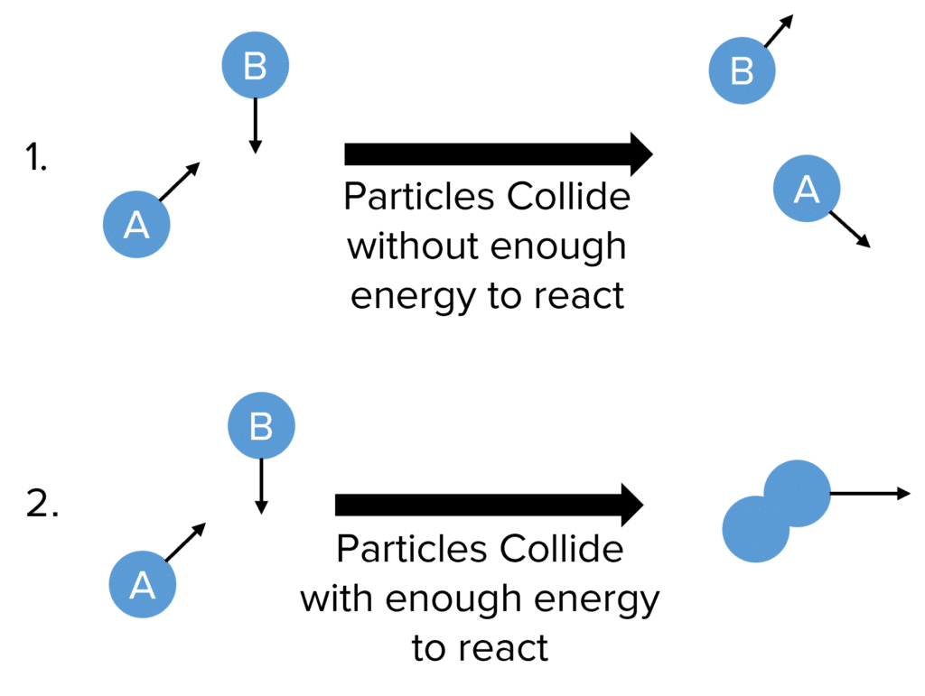 Collision Theory and Reaction Rates MME