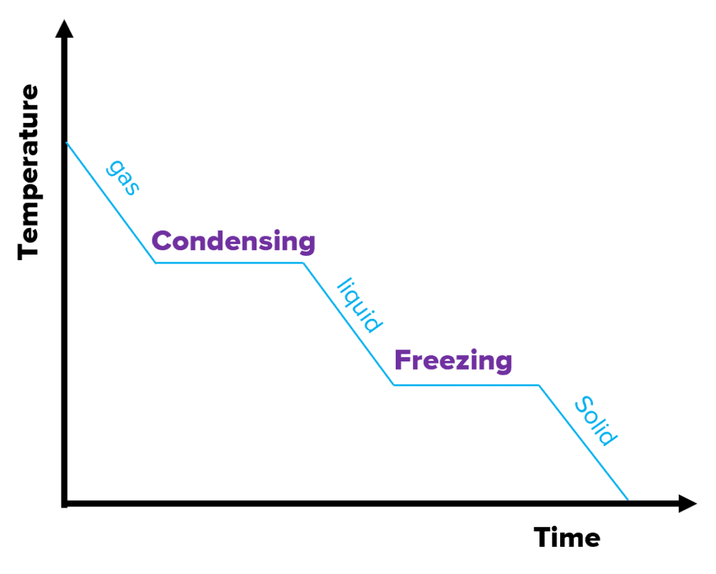 Specific Latent Heat Questions and Revision MME