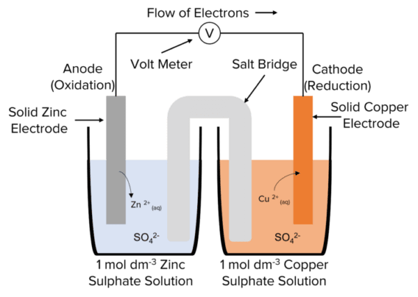 Electrochemical Cells | MME