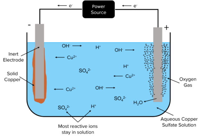 Electrolysis Worksheets and Revision | MME