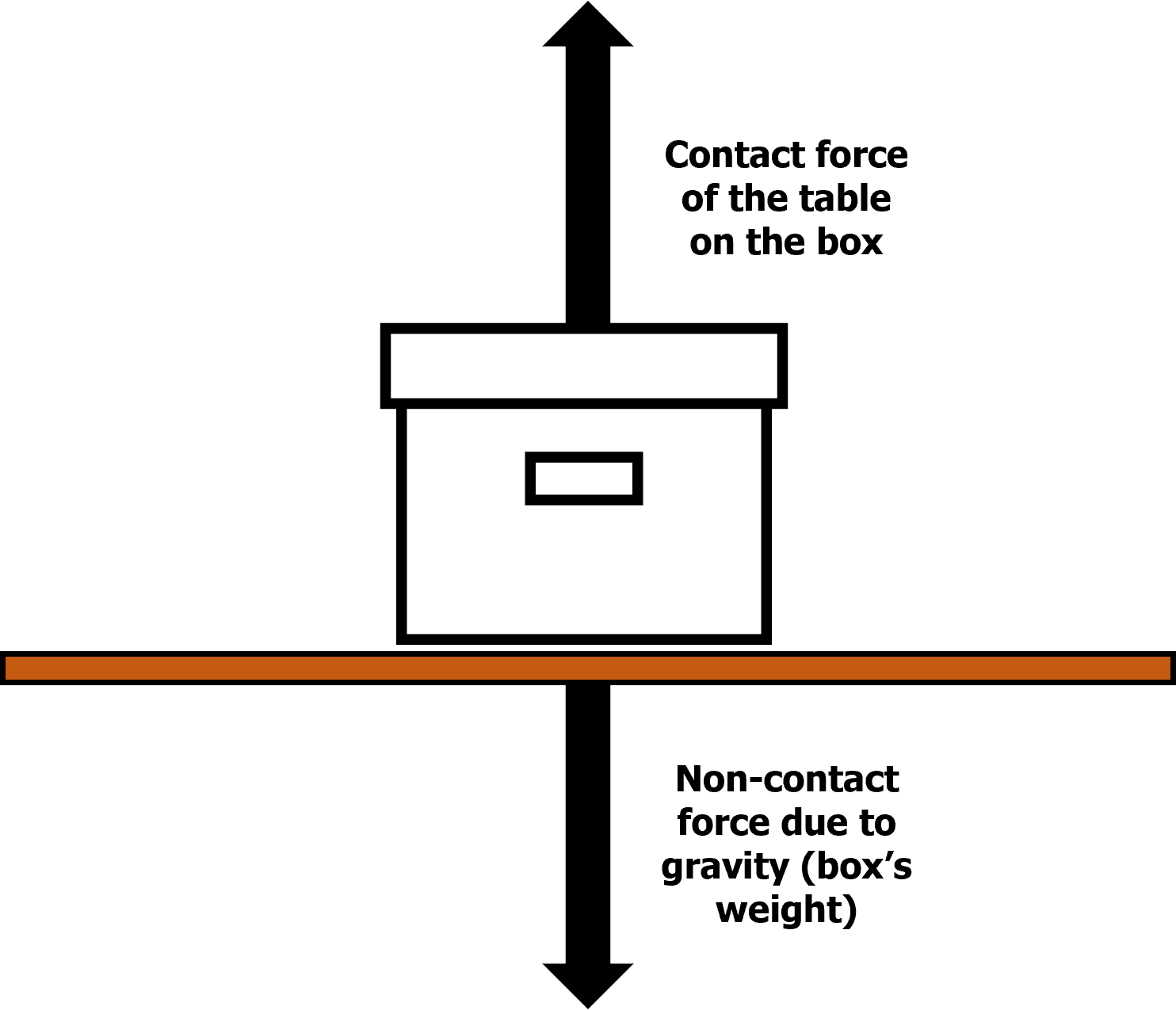 types-of-forces-questions-and-revision-mme