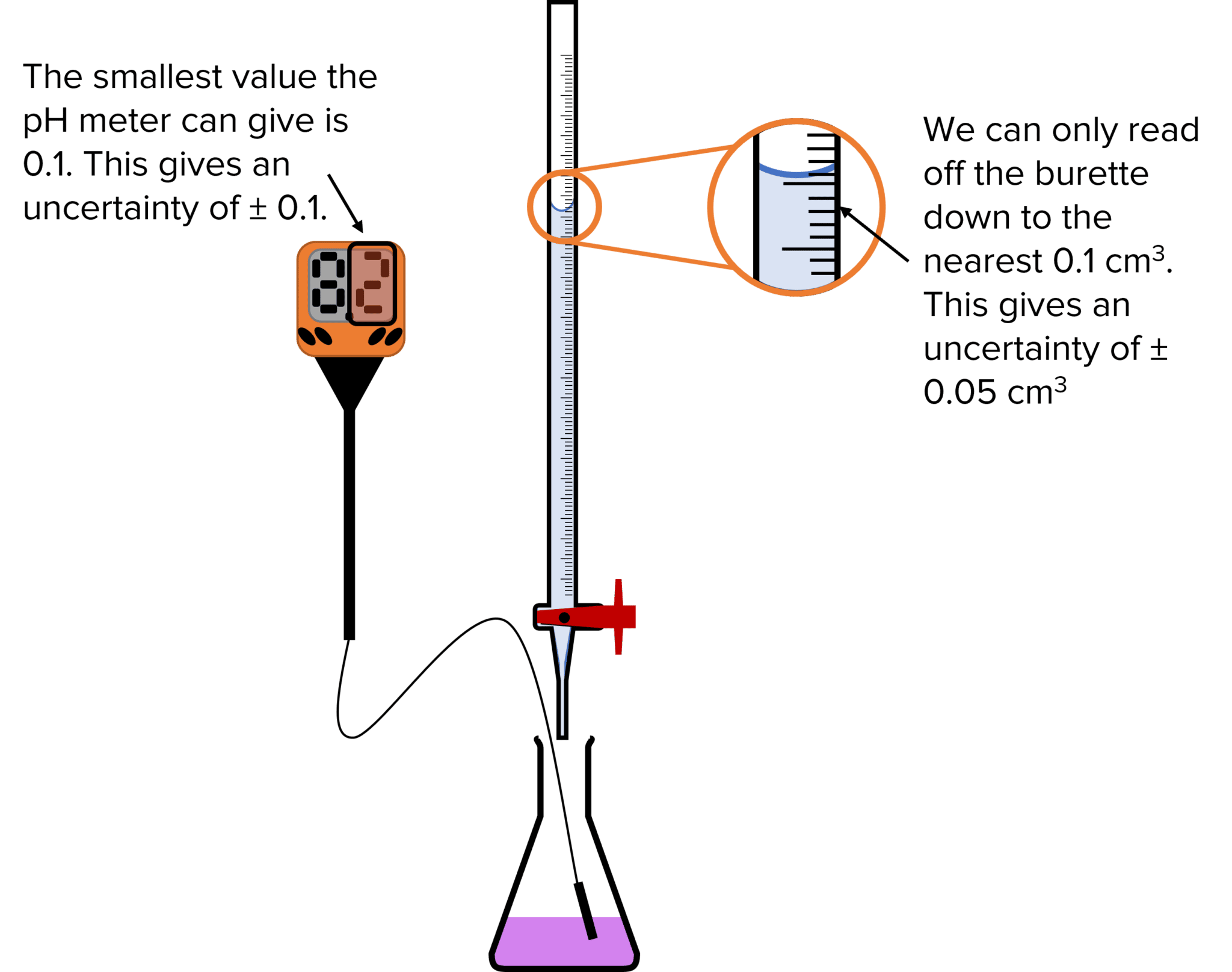 limitations of titration experiments