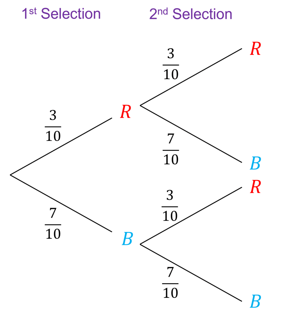 Tree Diagrams Worksheets, Questions and Revision MME