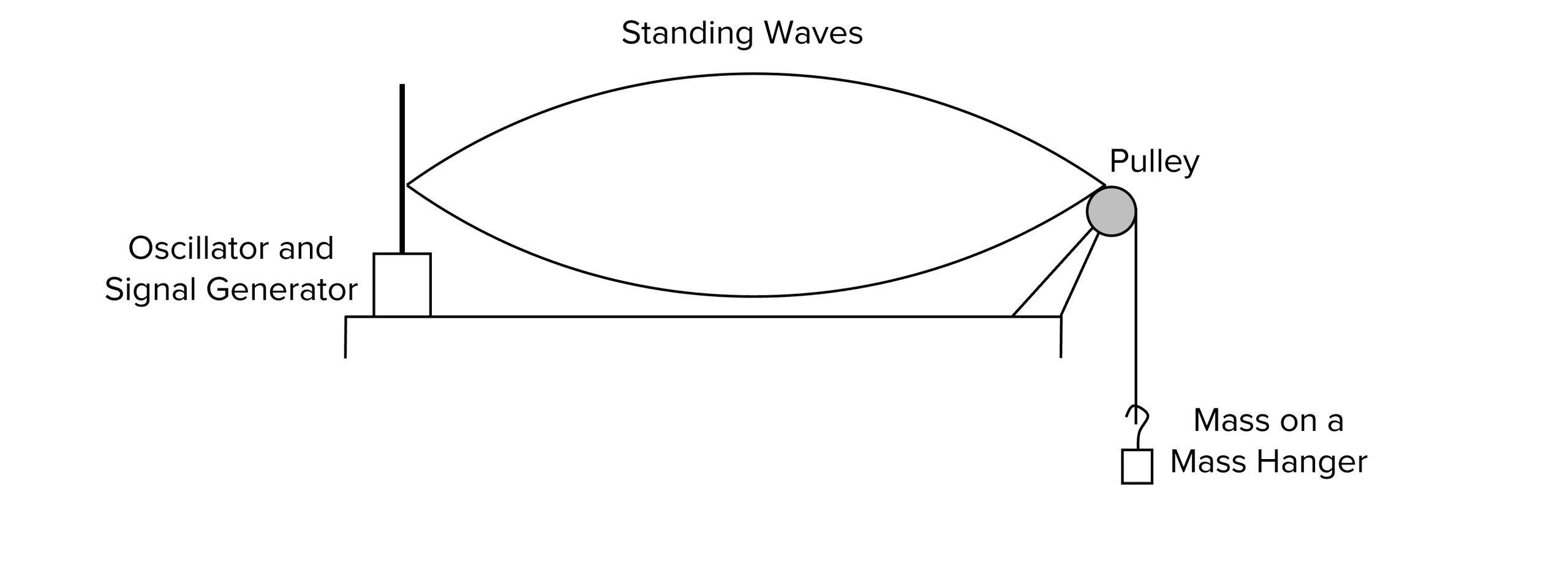 standing waves on a string experiment