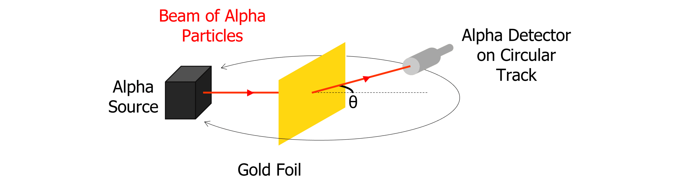 rutherford experiment alpha particles