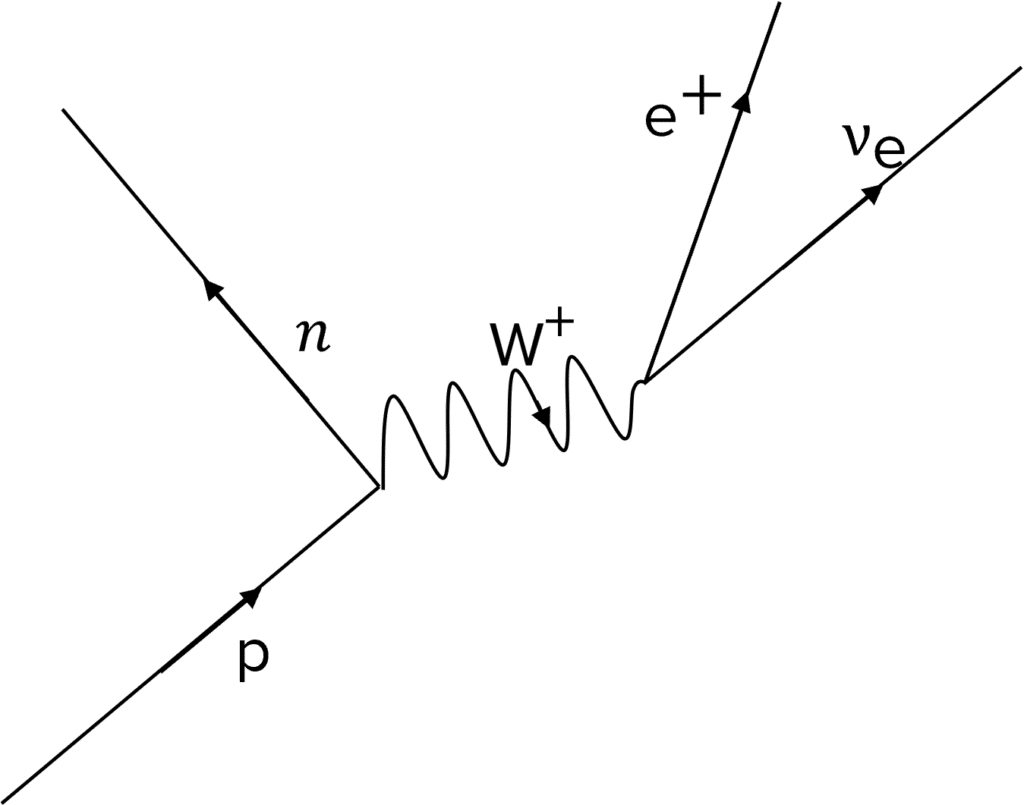 Forces and Exchange Particles MME