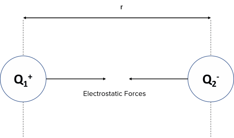 Coulombs Law Questions And Revision Mme