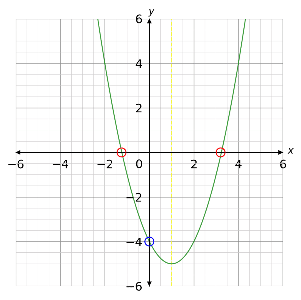 Plotting Quadratic Graphs - GCSE Maths - Steps & Examples