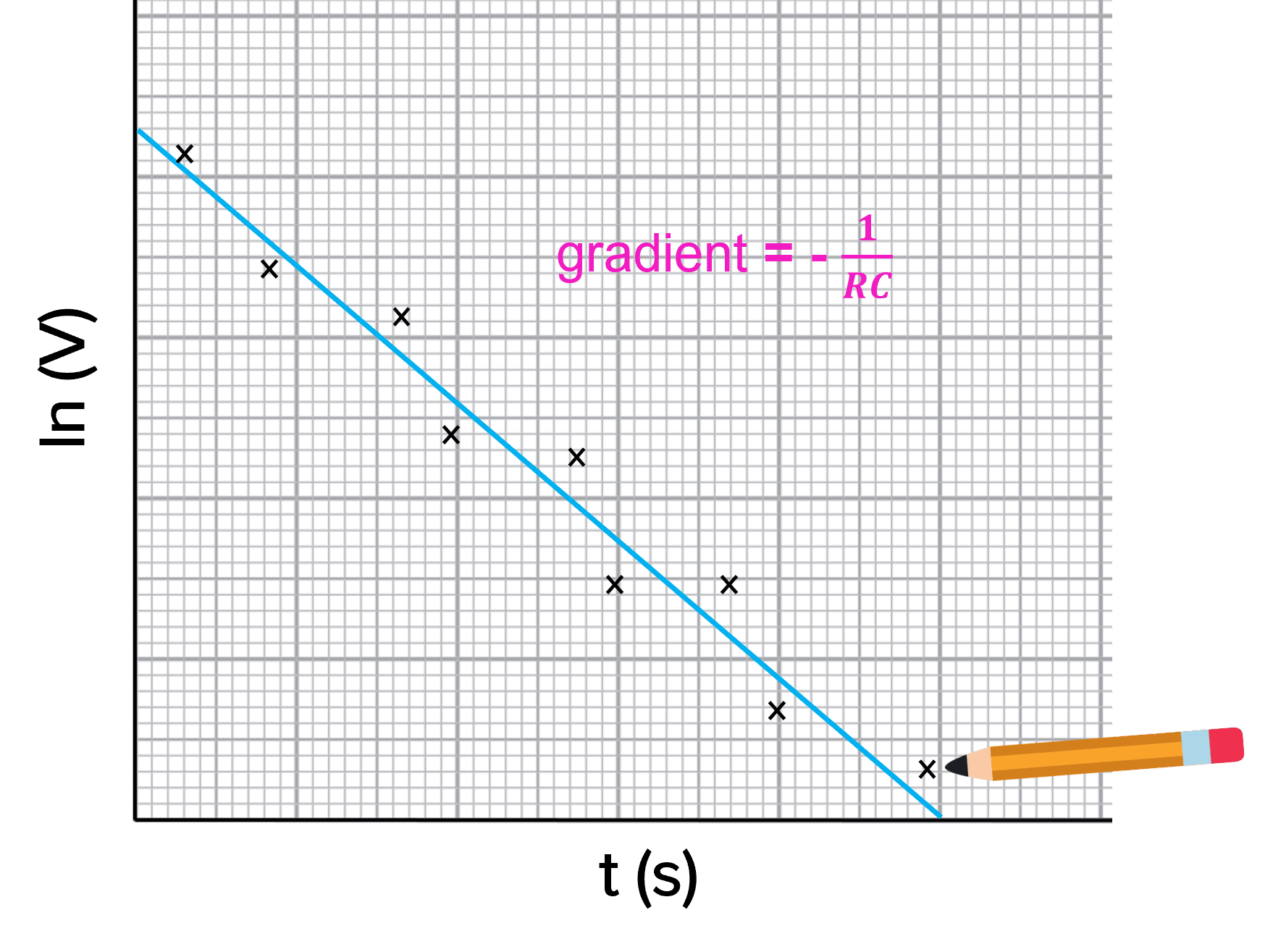 Capacitor Charge and Discharge Questions and Revision MME