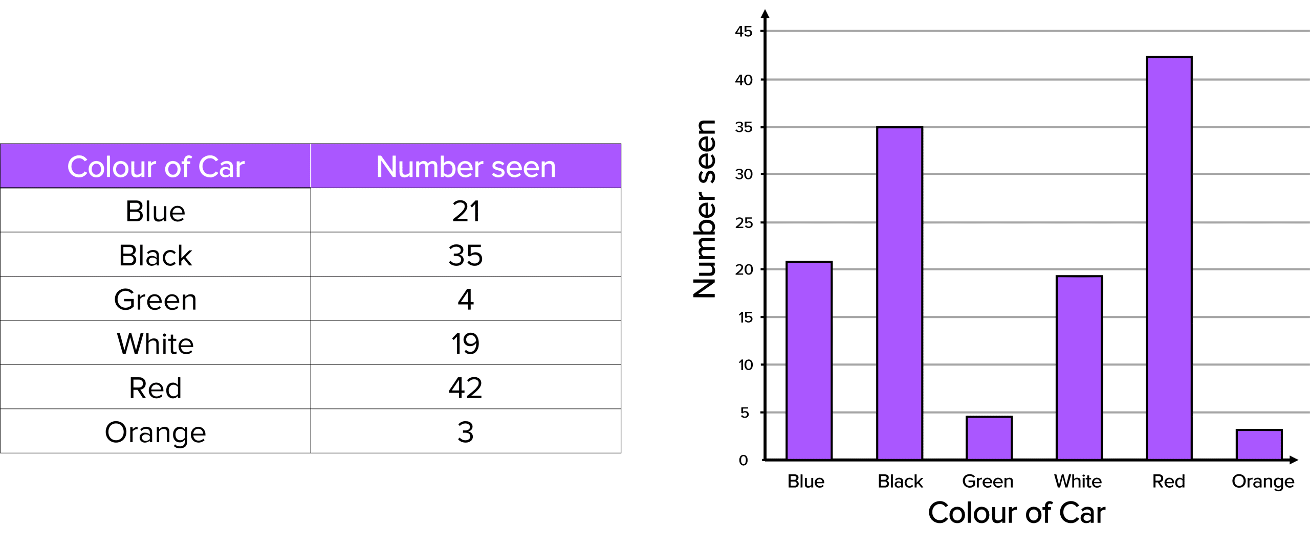 Graphs And Data Worksheets Questions And Revision MME